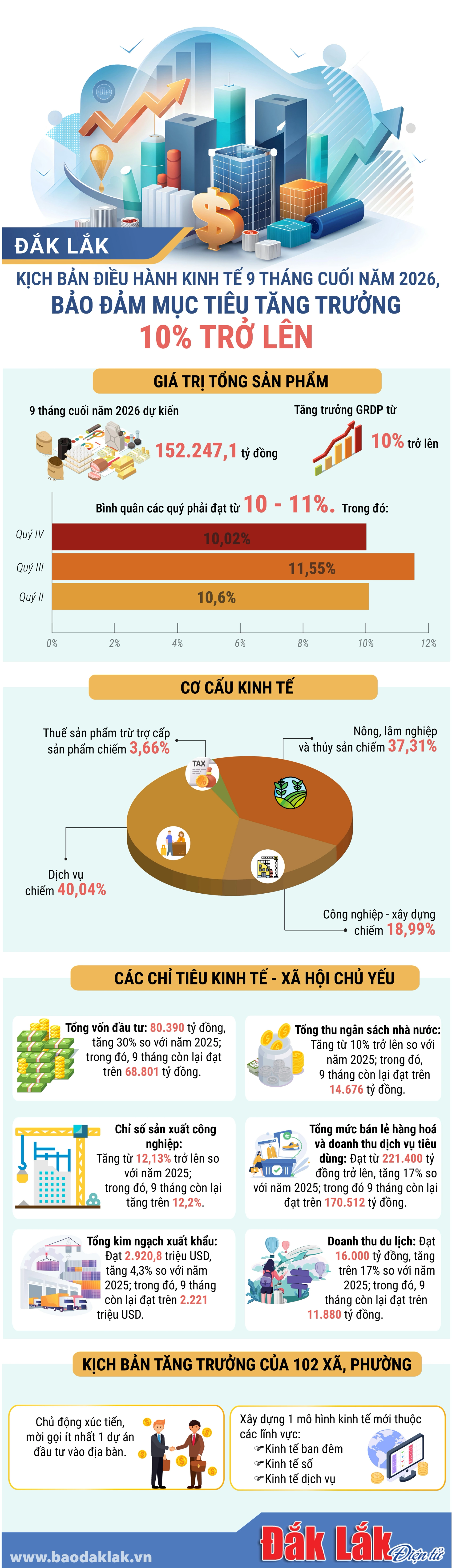 co_cau_kinh_te_09 thang cuoi nam 2026